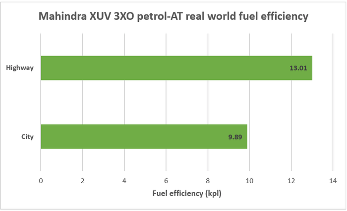 Mahindra XUV 3XO petrol-AT real world fuel economy tested, explained